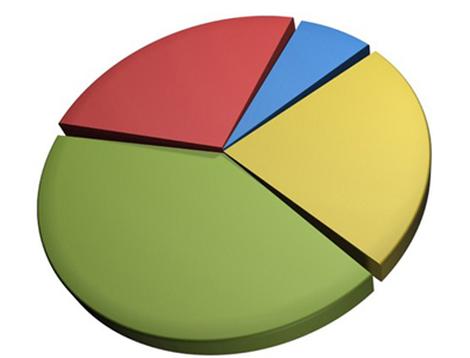 Pie Chart